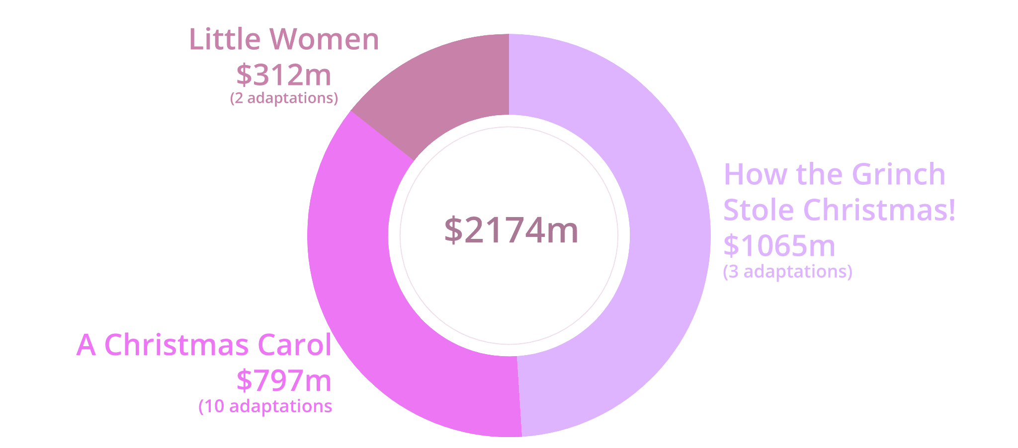 box-office of adaptations pie charts