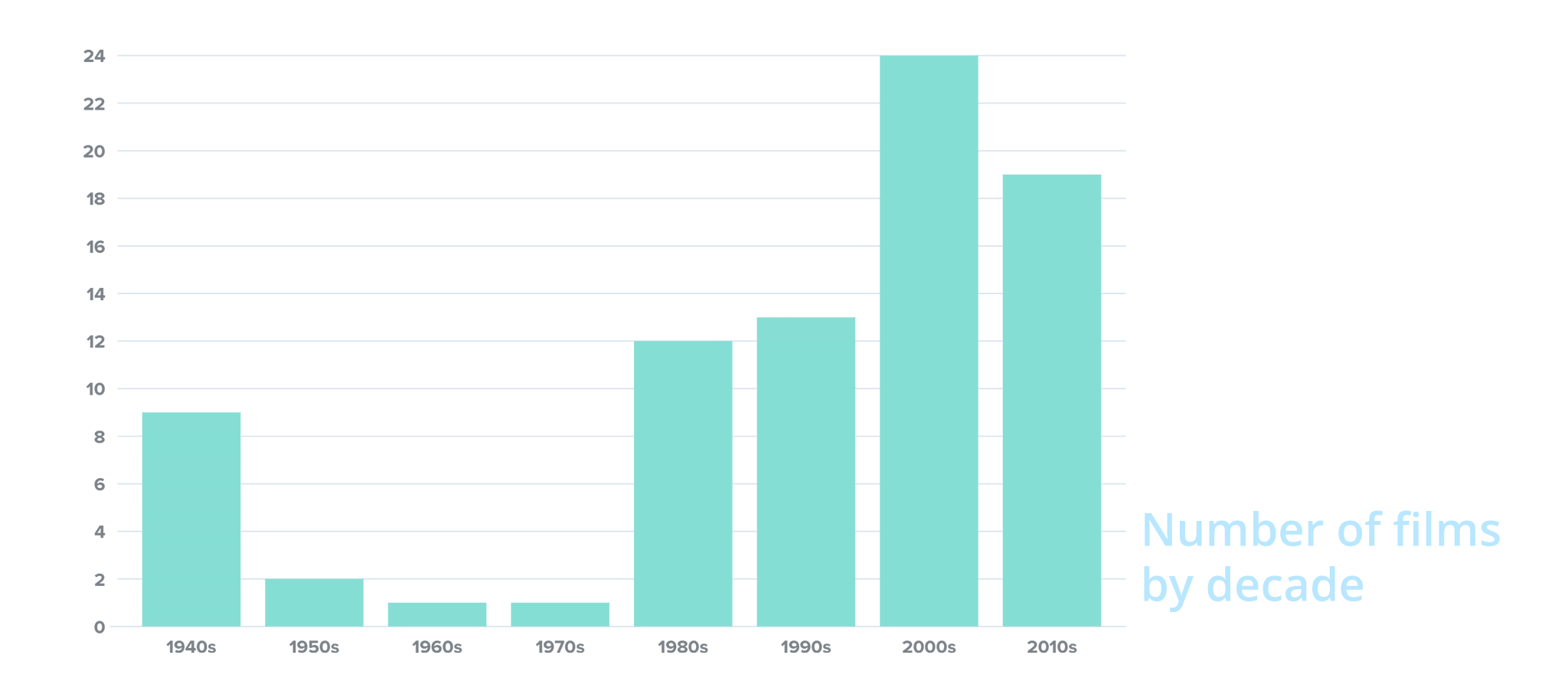 number of christmas films per decade