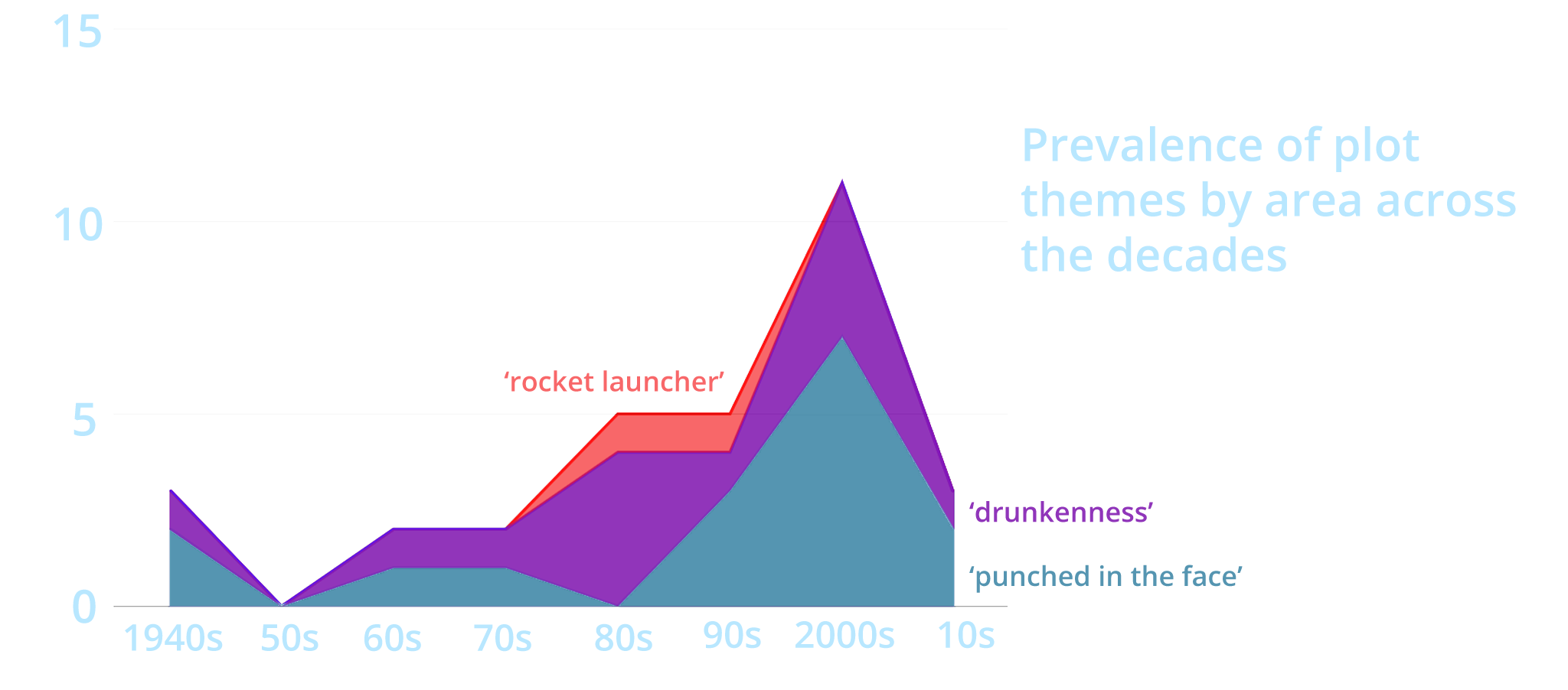 keyword trends over time