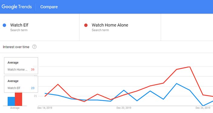 google trends report comparing elf and home alone