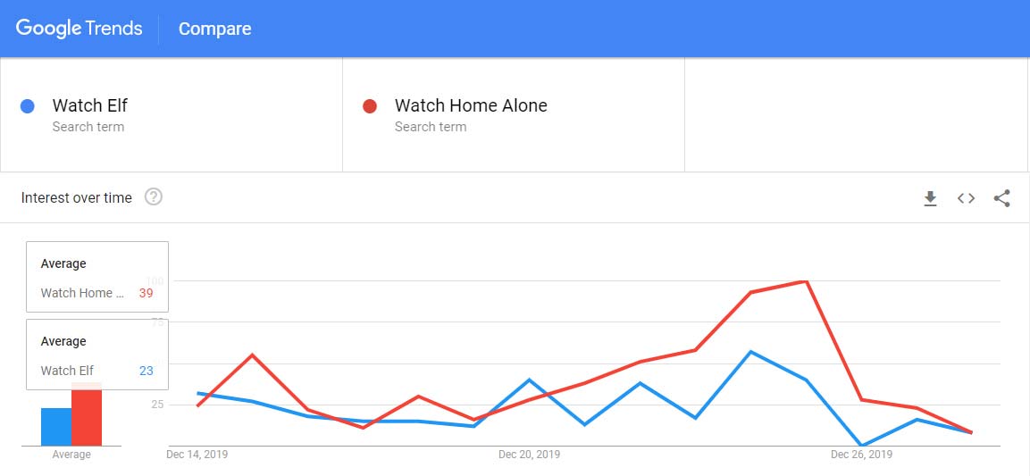 google trends report comparing elf and home alone