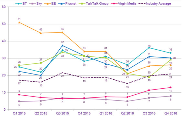 Broadband complaints Ofcom table Mar2017