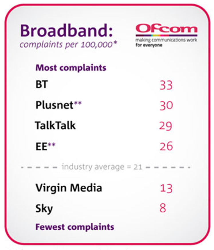 Broadband complaints per 100,000 Ofcom basic table