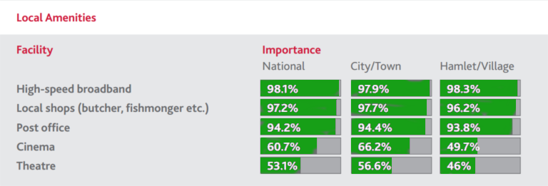 Decent broadband 'more important than hospital or high street' in new communities