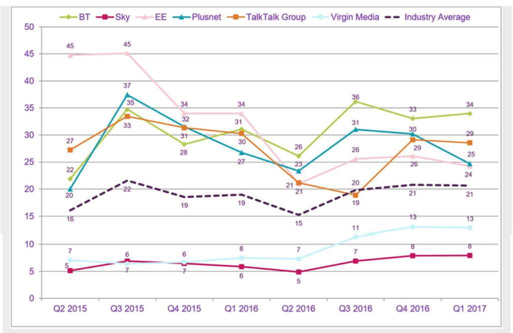 BT broadband still Most Complained About and has actually got worse