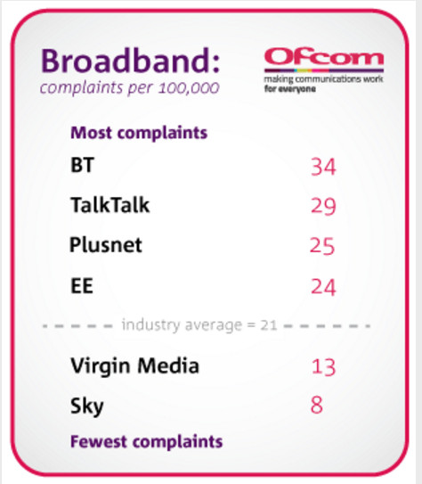 BT broadband still Most Complained About and has actually got worse 1