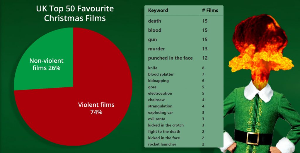 Study finds UK's Top Christmas Films... and they're pretty Violent! 1