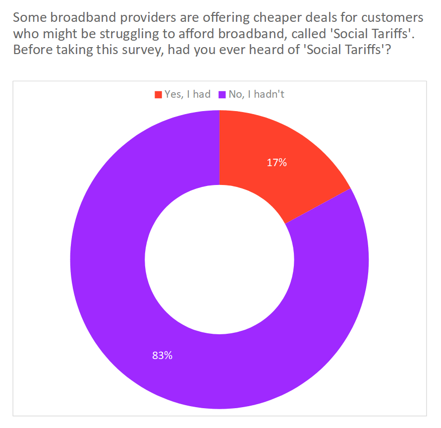 Gigabit Broadband and Social Tariff Poll 1