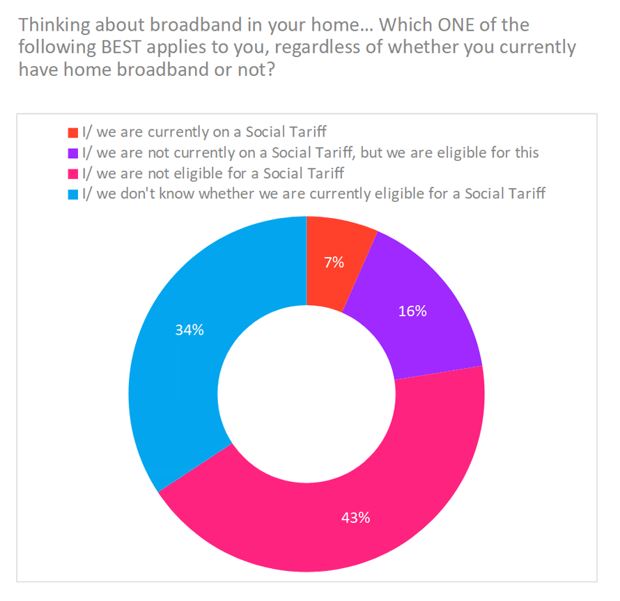 Gigabit Broadband and Social Tariff Poll 2