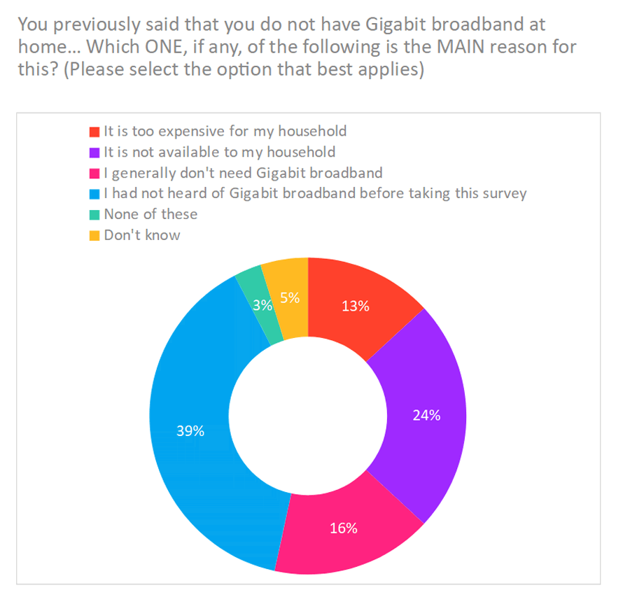 Gigabit Broadband and Social Tariff Poll